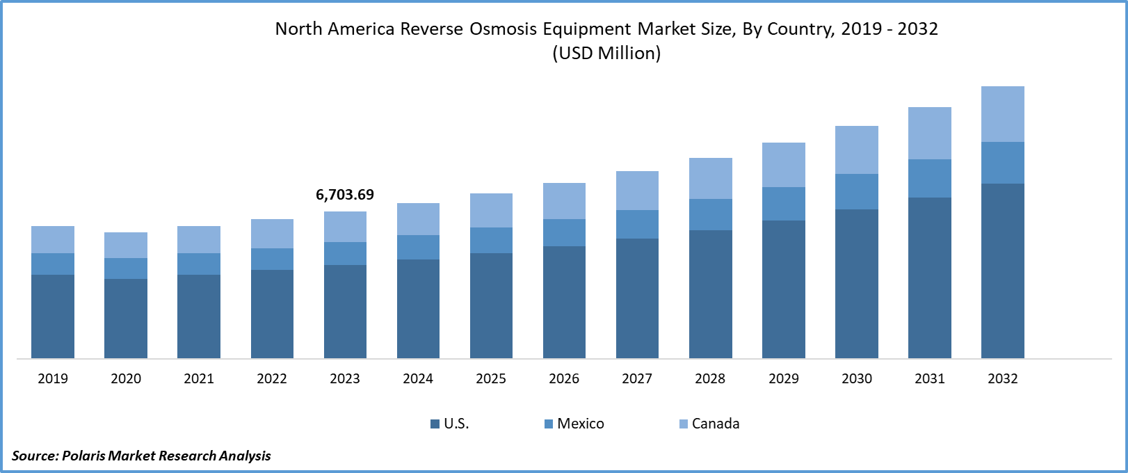 North America Reverse Osmosis Equipment Market Size